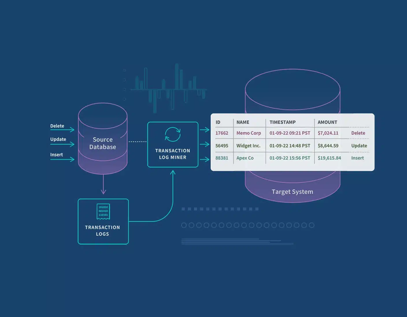 leveraging change data capture for oracle is more important than you think 