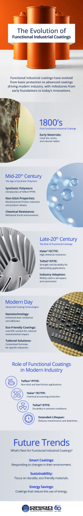 The Evolution of Functional Industrial Coatings: A Technological Perspective